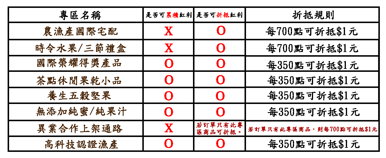 紅利專區，紅利，紅利怎麼用，好康