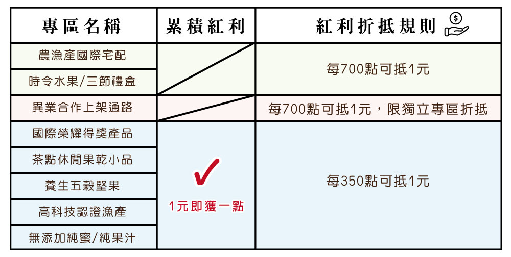 紅利專區，紅利，紅利怎麼用，好康