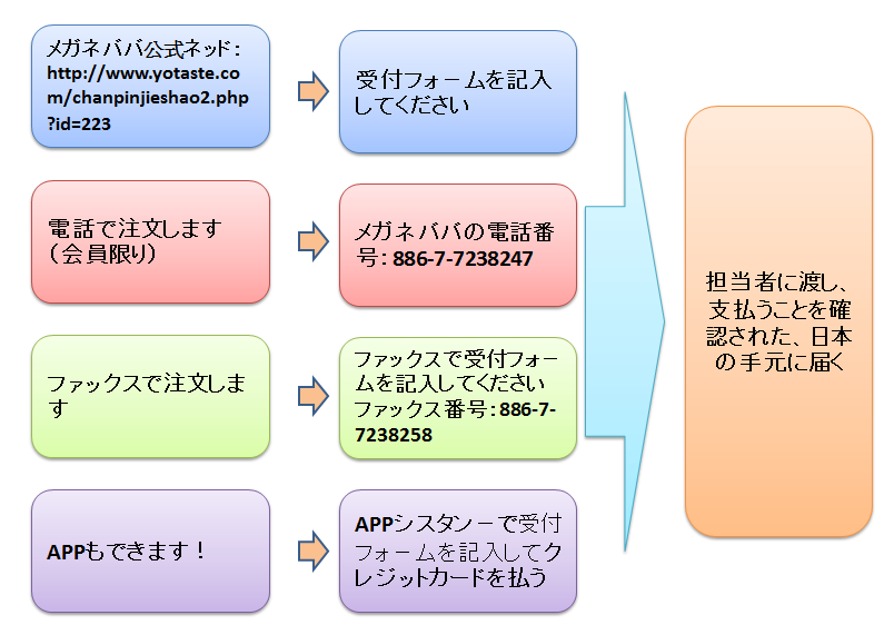 購入する方法はその一選んでください