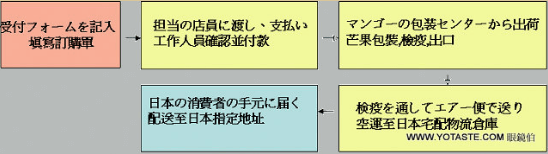 購入する方法