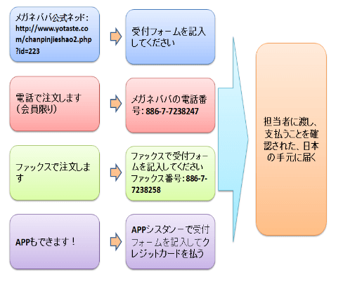 購入する方法