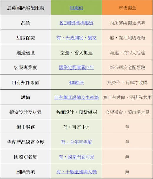 眼鏡伯水果禮盒與市售差異