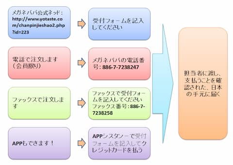 購入する方法はその一選んでください