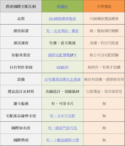眼鏡伯芒果寄日本特色
