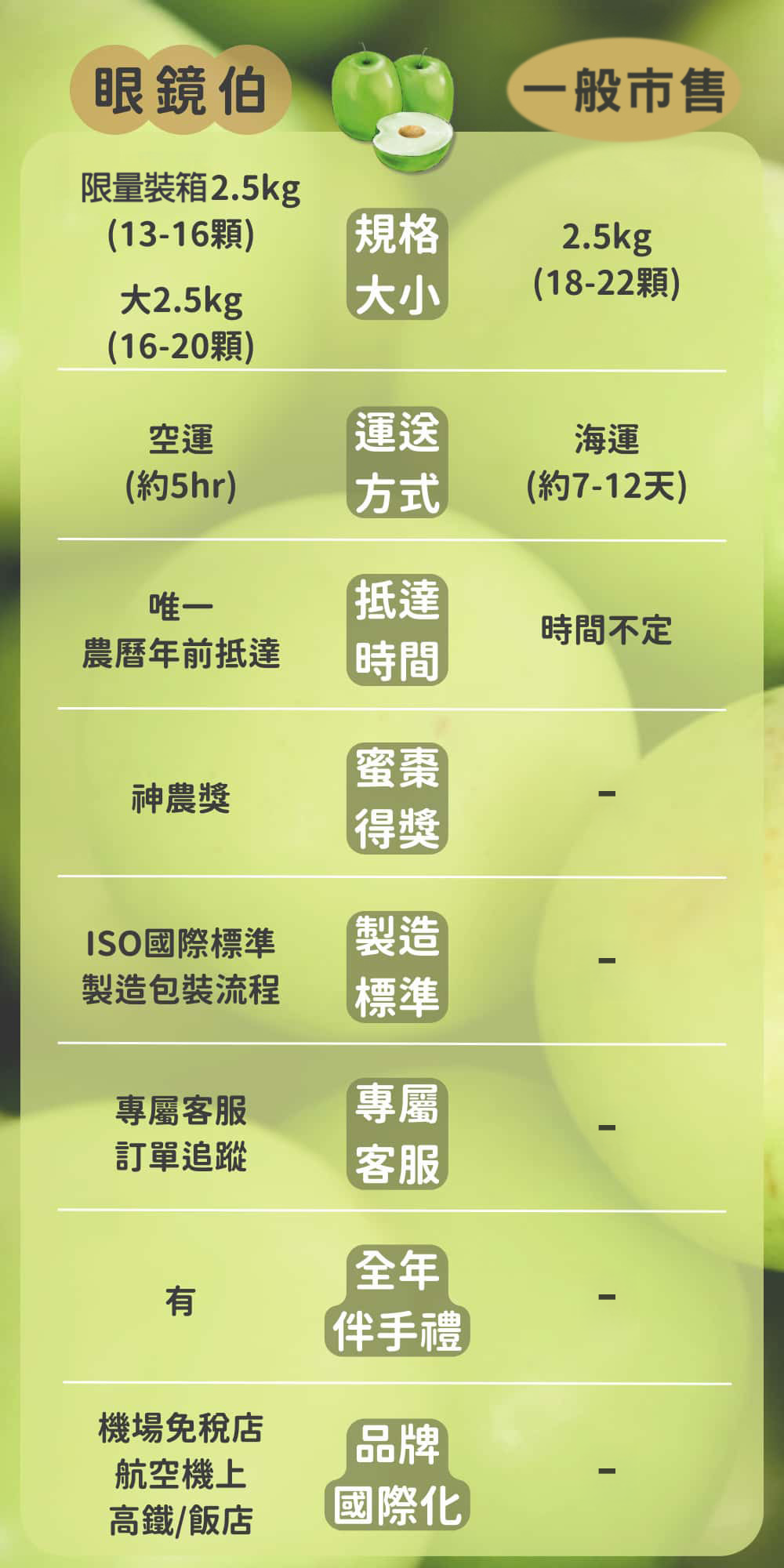 眼鏡伯送禮大蜜棗和超市蜜棗價格比較