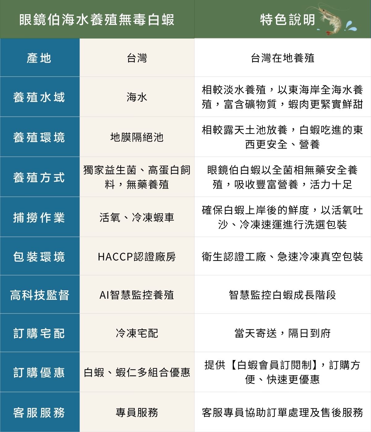 眼鏡伯海白蝦與市售差異